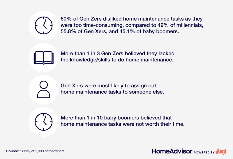 Least liked home maintenance tasks by generation.