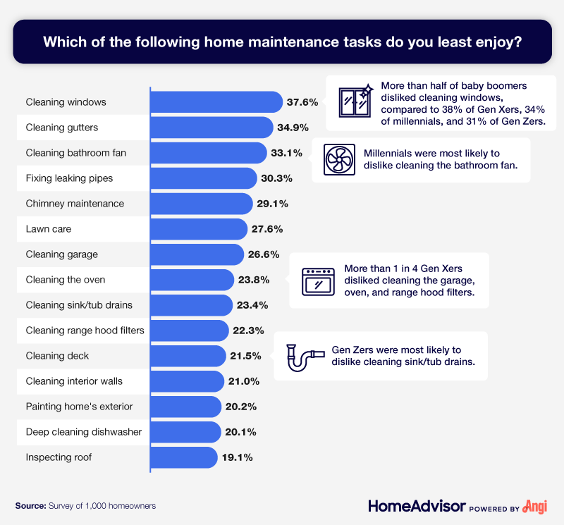 A list of the least liked home maintenance tasks, with generational breakdowns. 