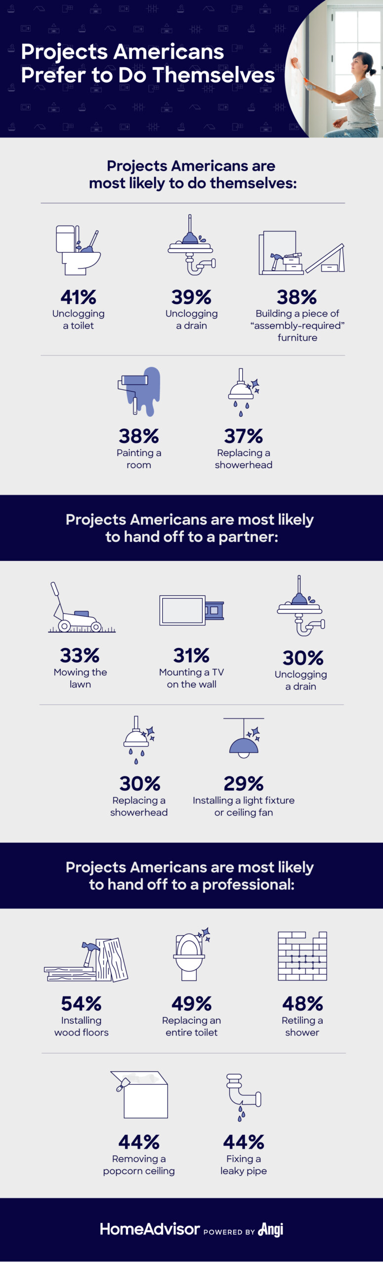 home improvement projects americans have other people do