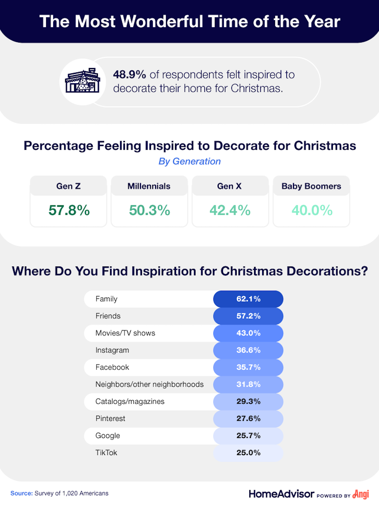 An infographic describing how inspired people felt to decorate for Christmas 